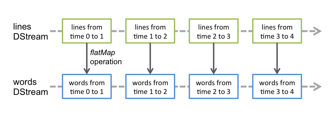Spark Streaming data flow Spark Streaming