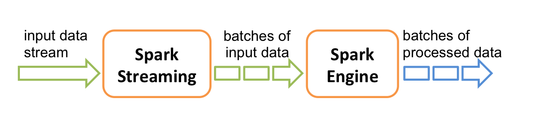 Spark Streaming data flow Spark Streaming