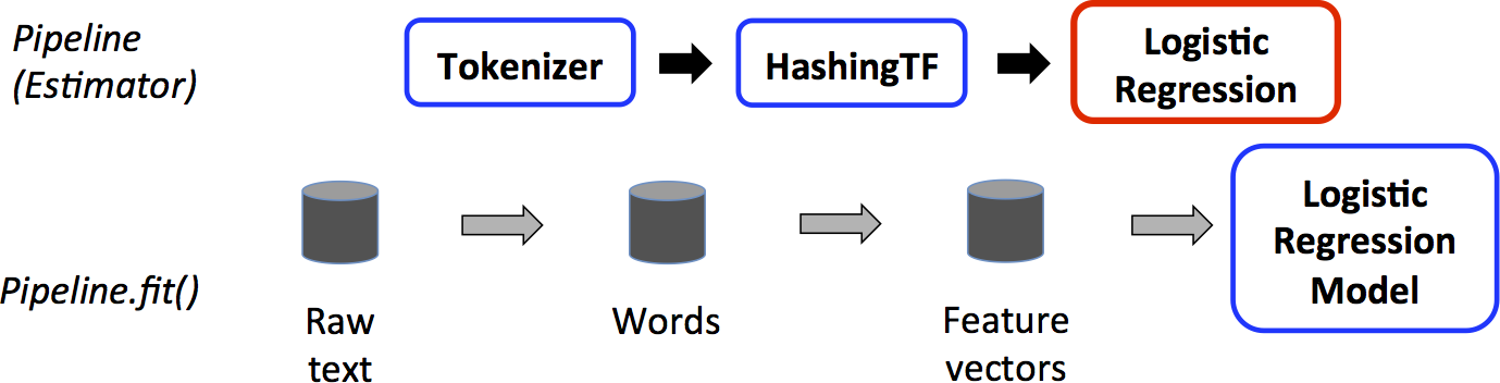 ML Pipeline Example ML Pipeline Example